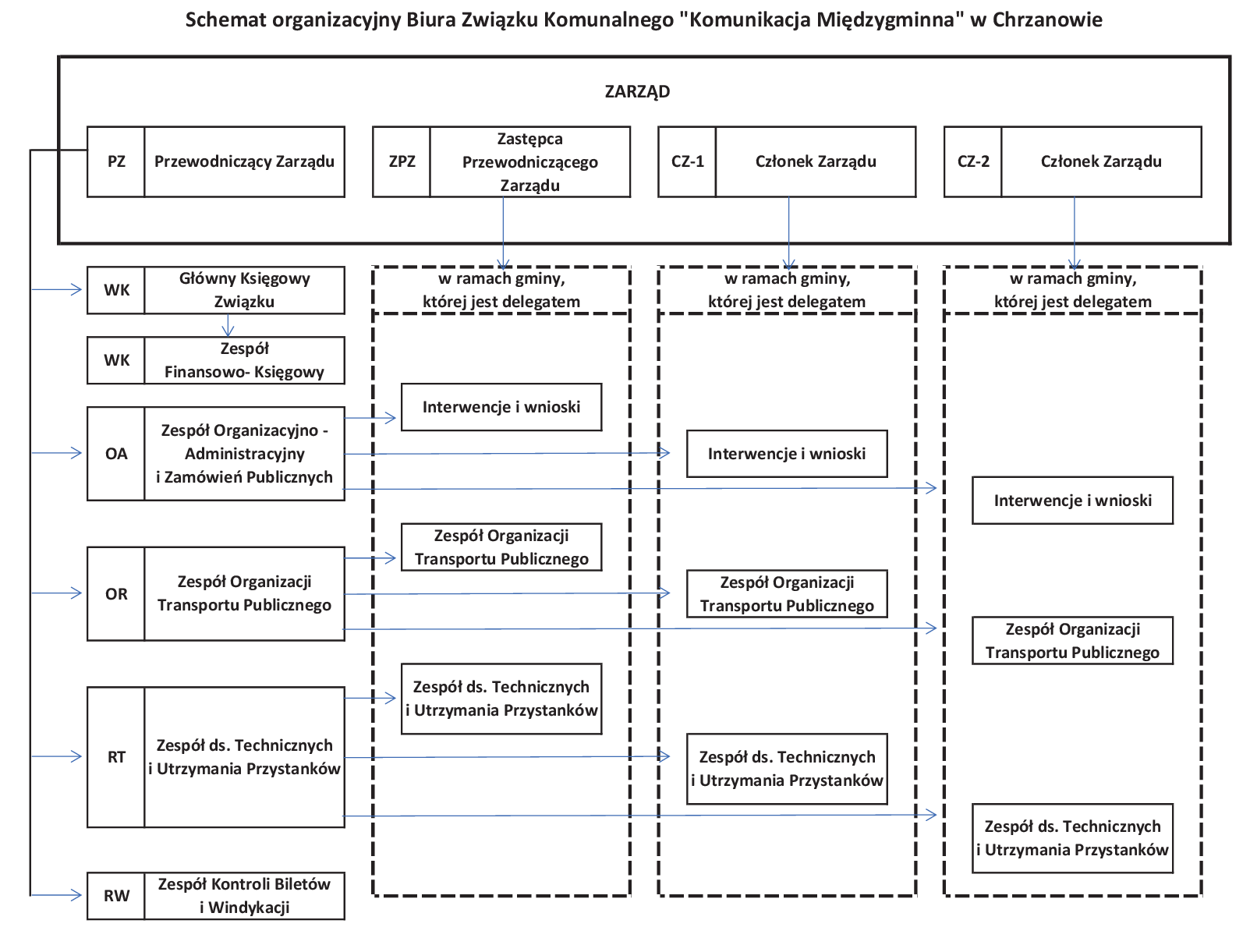 Schemat organizacyjny Biura Związku Komunalnego "Komunikacja Międzygminna" w Chrzanowie